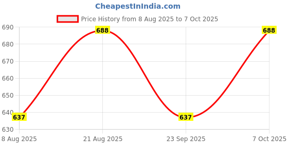 ajio.com shopyclick Men Regular Fit Short Kurta shopyclick Price History Graph from 8 Aug 2025 to 7 Oct 2025