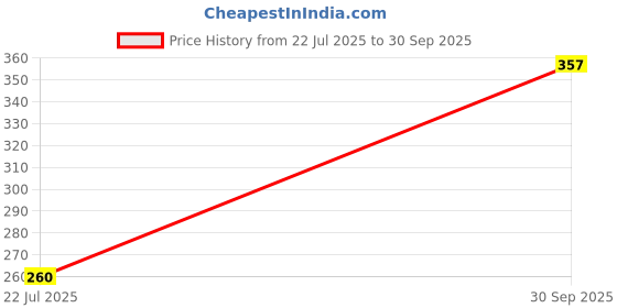 ajio.com shopyclick Men Regular Fit Short Kurta shopyclick Price History Graph from 22 Jul 2025 to 30 Sep 2025