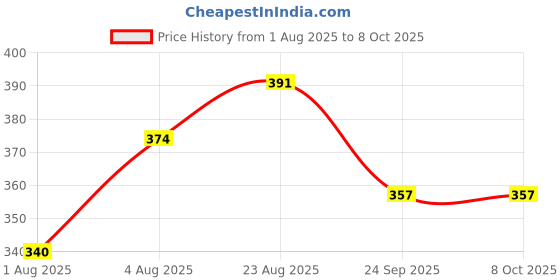 ajio.com shopyclick Men Regular Fit Short Kurta shopyclick Price History Graph from 1 Aug 2025 to 4 Oct 2025
