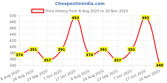 ajio.com shopyclick Men Regular Fit Short Kurta shopyclick Price History Graph from 8 Aug 2025 to 20 Nov 2025