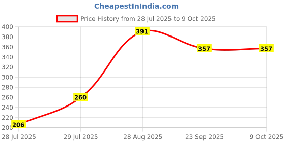 ajio.com shopyclick Men Regular Fit Short Kurta shopyclick Price History Graph from 28 Jul 2025 to 8 Oct 2025
