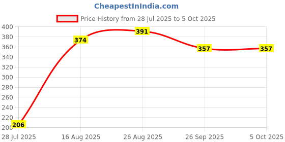 ajio.com shopyclick Men Regular Fit Short Kurta shopyclick Price History Graph from 28 Jul 2025 to 4 Oct 2025