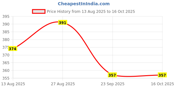 ajio.com shopyclick Men Regular Fit Short Kurta shopyclick Price History Graph from 13 Aug 2025 to 15 Oct 2025