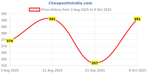 ajio.com shopyclick Men Regular Fit Short Kurta shopyclick Price History Graph from 3 Aug 2025 to 9 Oct 2025