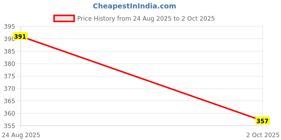 ajio.com shopyclick Men Regular Fit Short Kurta shopyclick Price History Graph from 24 Aug 2025 to 2 Oct 2025
