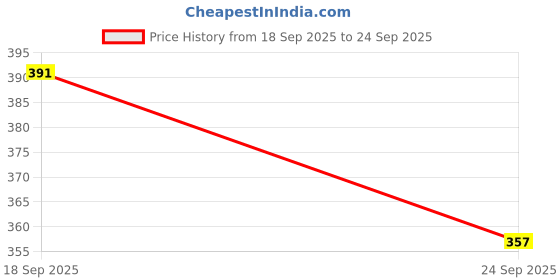 ajio.com shopyclick Men Regular Fit Short Kurta shopyclick Price History Graph from 18 Sep 2025 to 24 Sep 2025