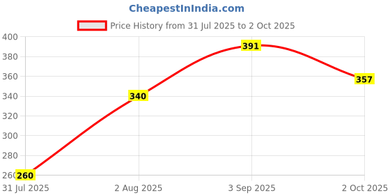 ajio.com shopyclick Men Regular Fit Short Kurta with Band Collar shopyclick Price History Graph from 31 Jul 2025 to 2 Oct 2025