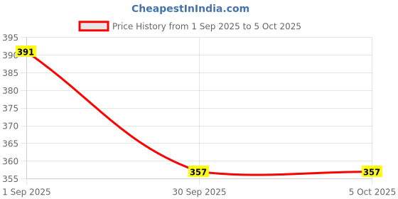 ajio.com shopyclick Men Regular Fit Short Kurta with Band Collar shopyclick Price History Graph from 1 Sep 2025 to 4 Oct 2025