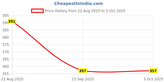 ajio.com shopyclick Men Regular Fit Short Kurta with Mandarin Collar shopyclick Price History Graph from 22 Aug 2025 to 5 Oct 2025