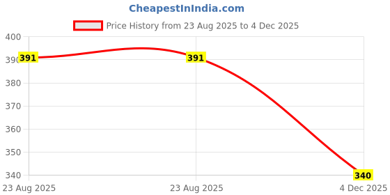 ajio.com shopyclick Men Regular Fit Short Kurta with Mandarin Collar shopyclick Price History Graph from 23 Aug 2025 to 4 Dec 2025