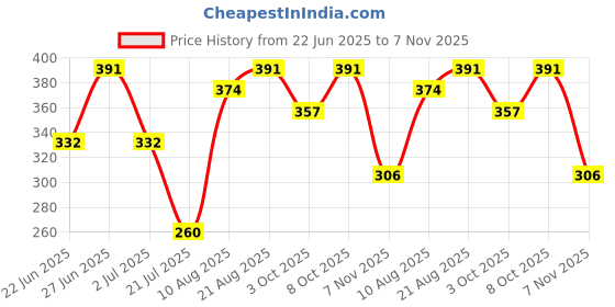 ajio.com shopyclick Men Regular Fit Short Kurta with Roll-Up Sleeves shopyclick Price History Graph from 22 Jun 2025 to 7 Nov 2025