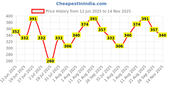 ajio.com shopyclick Men Regular Fit Short Kurta with Roll-Up Sleeves shopyclick Price History Graph from 12 Jun 2025 to 14 Nov 2025
