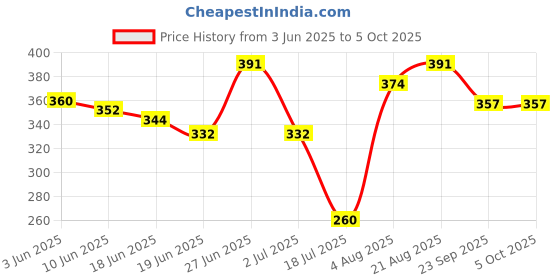 ajio.com shopyclick Men Regular Fit Short Kurta with Roll-Up Sleeves shopyclick Price History Graph from 3 Jun 2025 to 5 Oct 2025