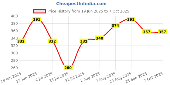 ajio.com shopyclick Men Regular Fit Short Kurta with Roll-Up Sleeves shopyclick Price History Graph from 19 Jun 2025 to 7 Oct 2025