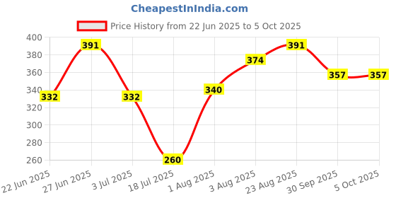 ajio.com shopyclick Men Regular Fit Short Kurta with Roll-Up Sleeves shopyclick Price History Graph from 22 Jun 2025 to 4 Oct 2025
