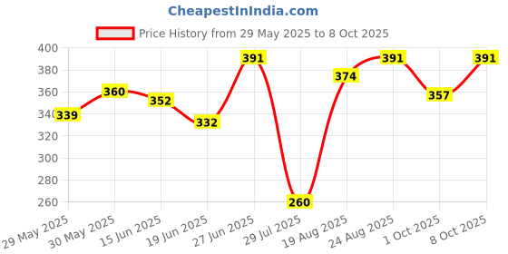 ajio.com shopyclick  Men Regular Fit Straight Short Kurta shopyclick Price History Graph from 29 May 2025 to 8 Oct 2025