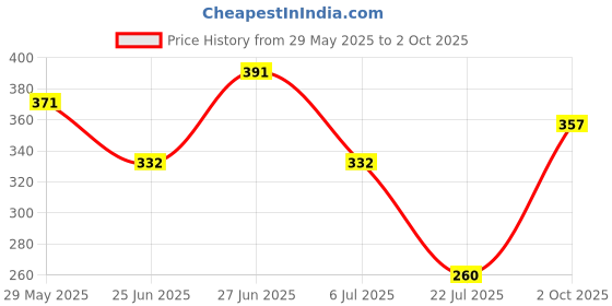 ajio.com shopyclick  Men Regular Fit Straight Short Kurta shopyclick Price History Graph from 29 May 2025 to 2 Oct 2025