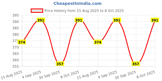 ajio.com shopyclick Men Regular Fit Straight Short Kurta shopyclick Price History Graph from 15 Aug 2025 to 8 Oct 2025