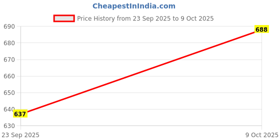 ajio.com shopyclick Pack of 2 Men Regular Fit Short Kurta shopyclick Price History Graph from 23 Sep 2025 to 9 Oct 2025