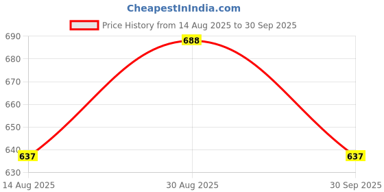 ajio.com shopyclick Pack of 2 Men Regular Fit Short Kurtas shopyclick Price History Graph from 14 Aug 2025 to 30 Sep 2025