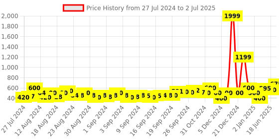 ajio.com fyre rose Short Corduroy Jacket with Flap Pockets fyre rose Price History Graph from 27 Jul 2024 to 2 Jul 2025