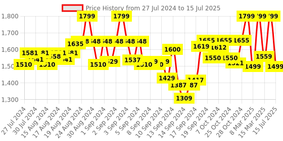 ajio.com finsbury london Short Dungaree with Patch Pocket finsbury london Price History Graph from 27 Jul 2024 to 15 Jul 2025