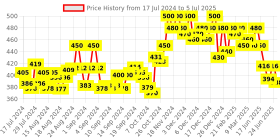 ajio.com scorpius Short Front-Open Shrug scorpius Price History Graph from 17 Jul 2024 to 5 Jul 2025