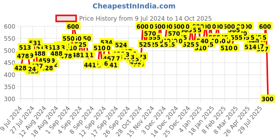 ajio.com cross court Short Kurta with Mandarin Collar cross court Price History Graph from 9 Jul 2024 to 14 Oct 2025