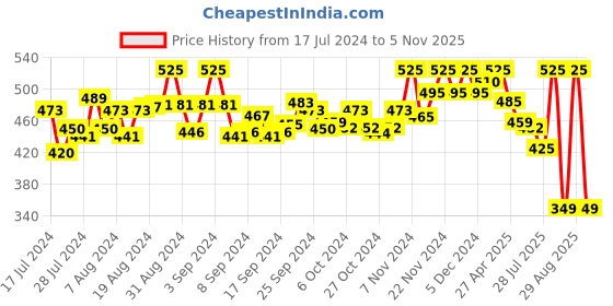 ajio.com cross court Short Kurta with Mandarin Collar cross court Price History Graph from 17 Jul 2024 to 5 Nov 2025