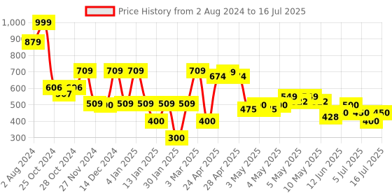 ajio.com samav Short Kurta with Micro Jaal Print samav Price History Graph from 2 Aug 2024 to 16 Jul 2025