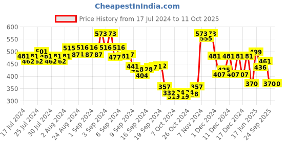 ajio.com kryptic Short Kurta with Patch Pocket kryptic Price History Graph from 17 Jul 2024 to 11 Oct 2025