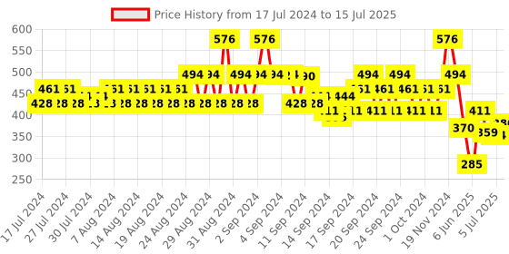 ajio.com even Short Kurta with Patch Pocket even Price History Graph from 17 Jul 2024 to 15 Jul 2025