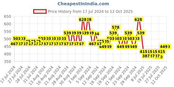 ajio.com even Short Kurta with Roll-Up Sleeves even Price History Graph from 17 Jul 2024 to 11 Oct 2025
