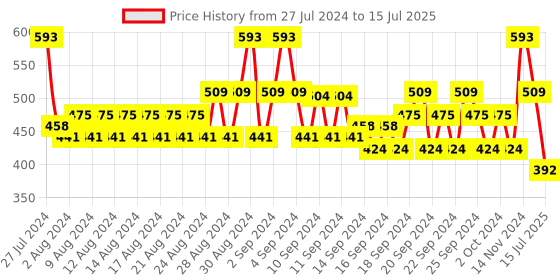 ajio.com even Short Kurta with Roll-Up Tabs even Price History Graph from 27 Jul 2024 to 15 Jul 2025