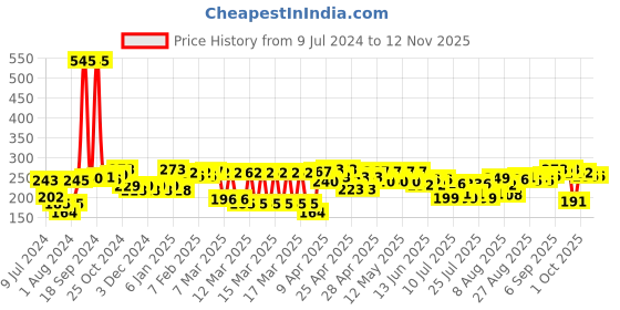 ajio.com zivame Short Leggings with Elasticated Waistband zivame Price History Graph from 9 Jul 2024 to 10 Nov 2025