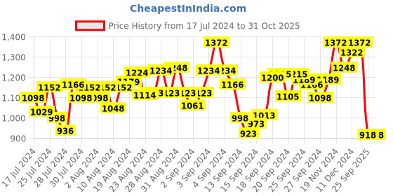 ajio.com hunkemoller Short Satin Meili Lounge Shorts hunkemoller Price History Graph from 17 Jul 2024 to 31 Oct 2025