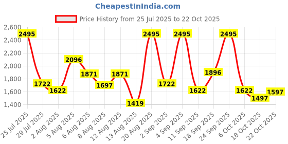 ajio.com nike Short Sleeve Crew-Neck T-Shirt nike Price History Graph from 25 Jul 2025 to 22 Oct 2025