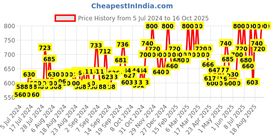 ajio.com favriz Short-Sleeve Jumpsuit with Waist Tie-Up favriz Price History Graph from 5 Jul 2024 to 15 Oct 2025