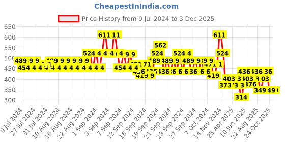 ajio.com even Short Sleeve Long Kurta with Mandarin Collar even Price History Graph from 9 Jul 2024 to 3 Dec 2025