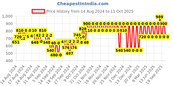 ajio.com gap kids Short Sleeve With Lifeguard St& Graphic Swimwear gap kids Price History Graph from 14 Aug 2024 to 11 Oct 2025