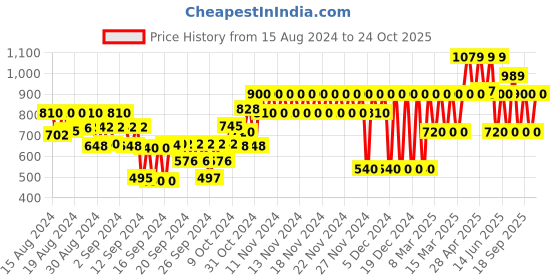 ajio.com gap kids Short Sleeve With Ocean Waves Graphic Swimwear gap kids Price History Graph from 15 Aug 2024 to 22 Oct 2025