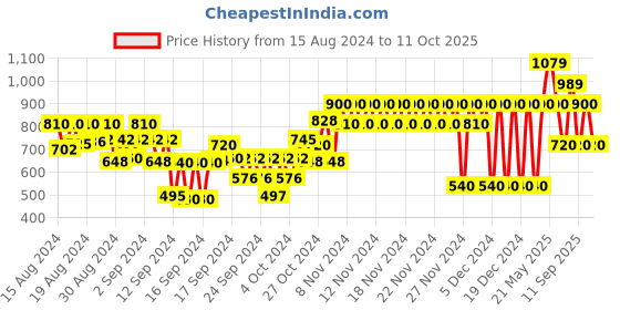 ajio.com gap kids Short Sleeve With Ocean Waves Graphic Swimwear gap kids Price History Graph from 15 Aug 2024 to 11 Oct 2025
