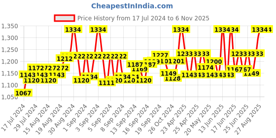 ajio.com nejo - the new mom's journey Short Sleeves A-line Dress nejo - the new mom's journey Price History Graph from 17 Jul 2024 to 6 Nov 2025