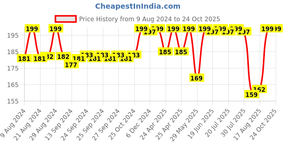 ajio.com max Short-Sleeves Crew-Neck T-Shirt max Price History Graph from 9 Aug 2024 to 22 Oct 2025