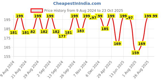 ajio.com max Short-Sleeves Crew-Neck T-Shirt max Price History Graph from 9 Aug 2024 to 23 Oct 2025