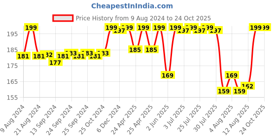 ajio.com max Short-Sleeves Crew-Neck T-Shirt max Price History Graph from 9 Aug 2024 to 24 Oct 2025