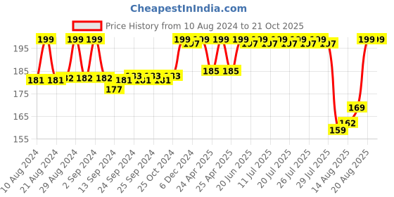 ajio.com max Short-Sleeves Crew-Neck T-Shirt max Price History Graph from 10 Aug 2024 to 21 Oct 2025