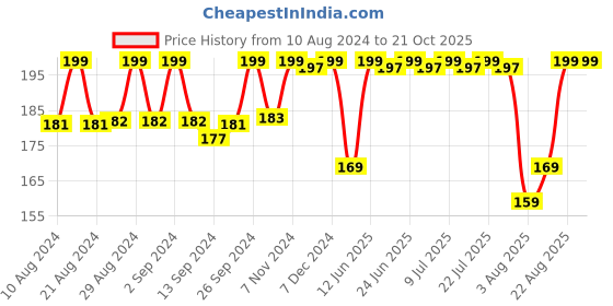ajio.com max Short-Sleeves Crew-Neck T-Shirt max Price History Graph from 10 Aug 2024 to 21 Oct 2025