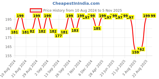 ajio.com max Short-Sleeves Crew-Neck T-Shirt max Price History Graph from 10 Aug 2024 to 4 Nov 2025