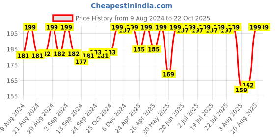 ajio.com max Short-Sleeves Crew-Neck T-Shirt max Price History Graph from 9 Aug 2024 to 22 Oct 2025